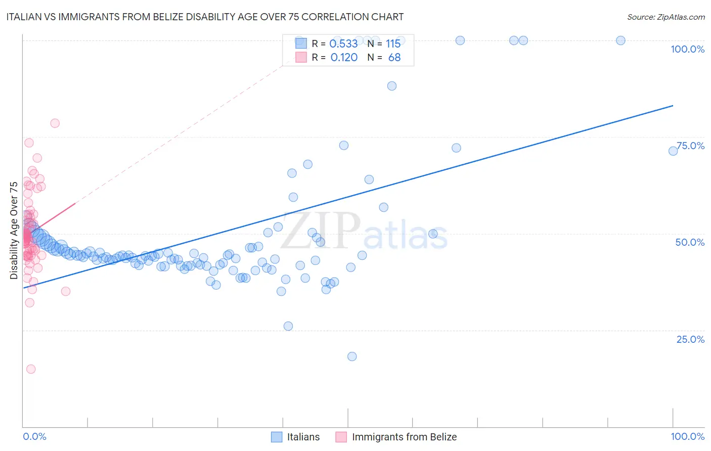 Italian vs Immigrants from Belize Disability Age Over 75