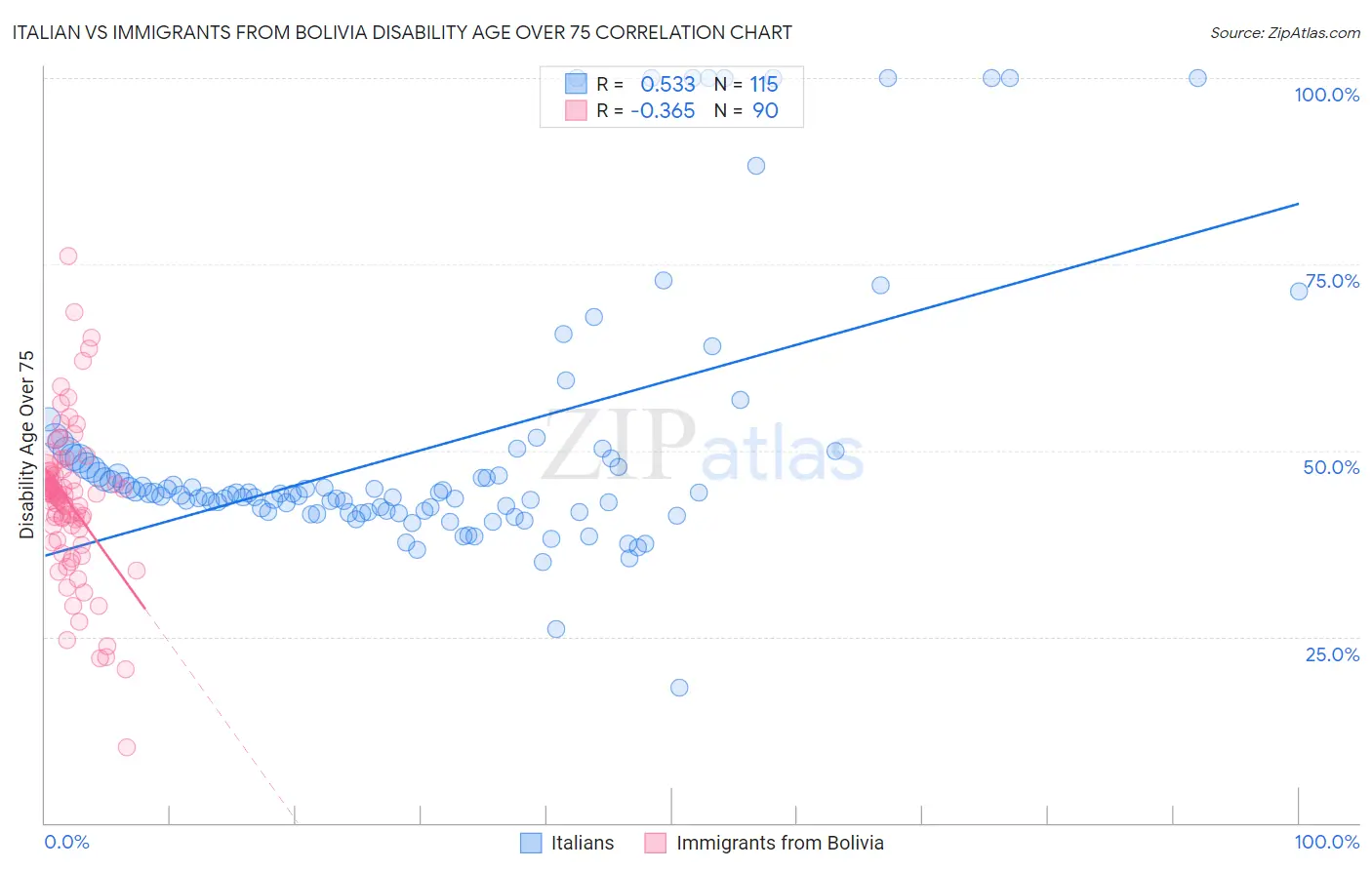 Italian vs Immigrants from Bolivia Disability Age Over 75