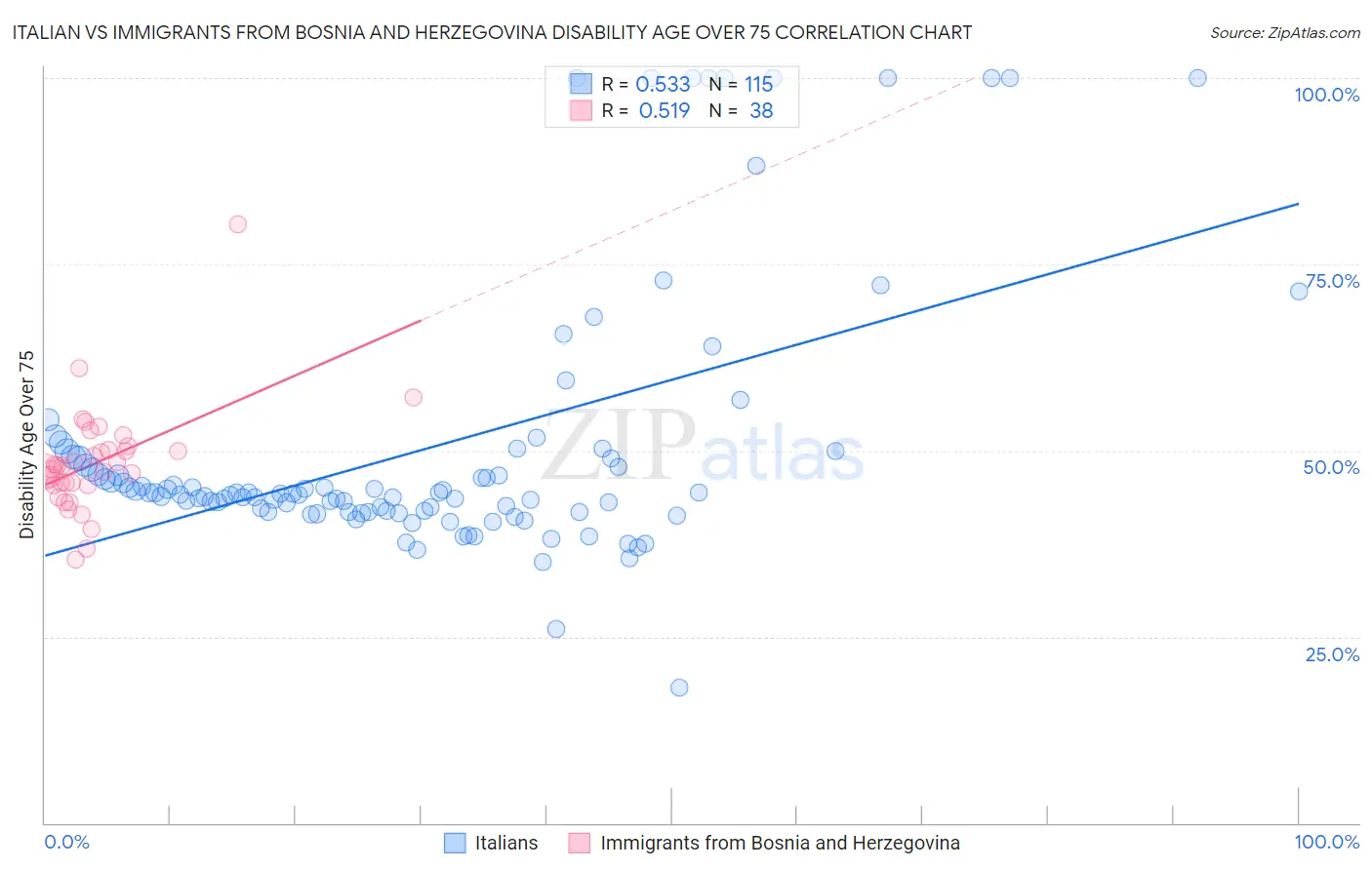 Italian vs Immigrants from Bosnia and Herzegovina Disability Age Over 75