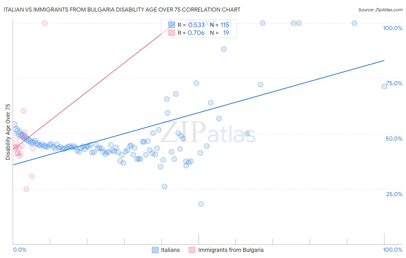 Italian vs Immigrants from Bulgaria Disability Age Over 75