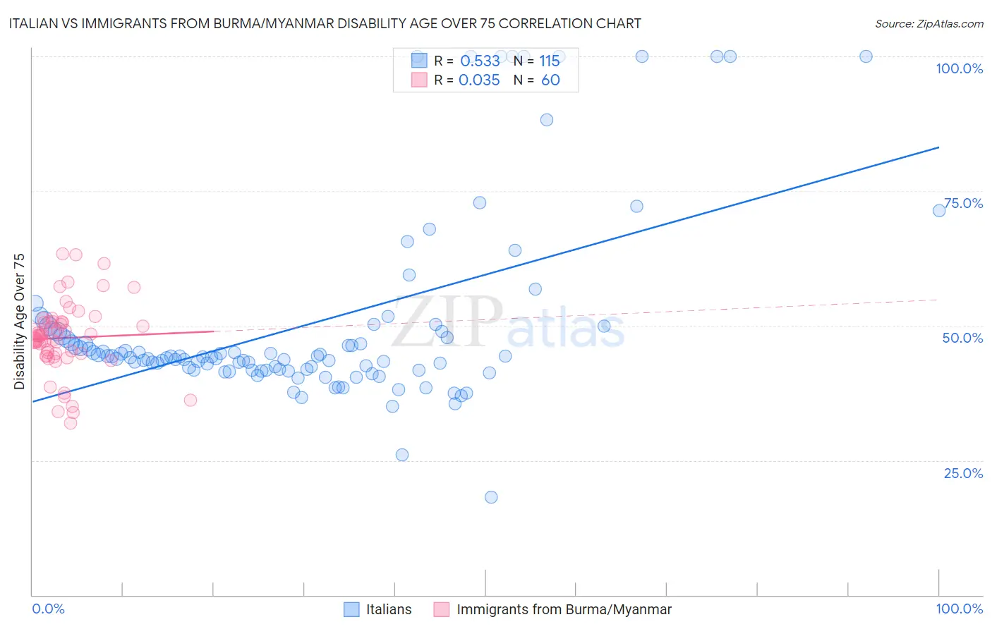 Italian vs Immigrants from Burma/Myanmar Disability Age Over 75