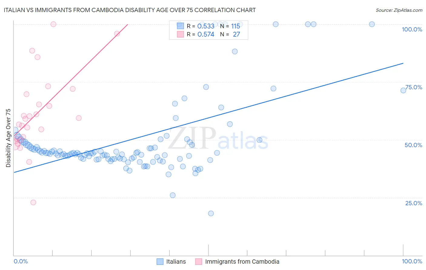 Italian vs Immigrants from Cambodia Disability Age Over 75