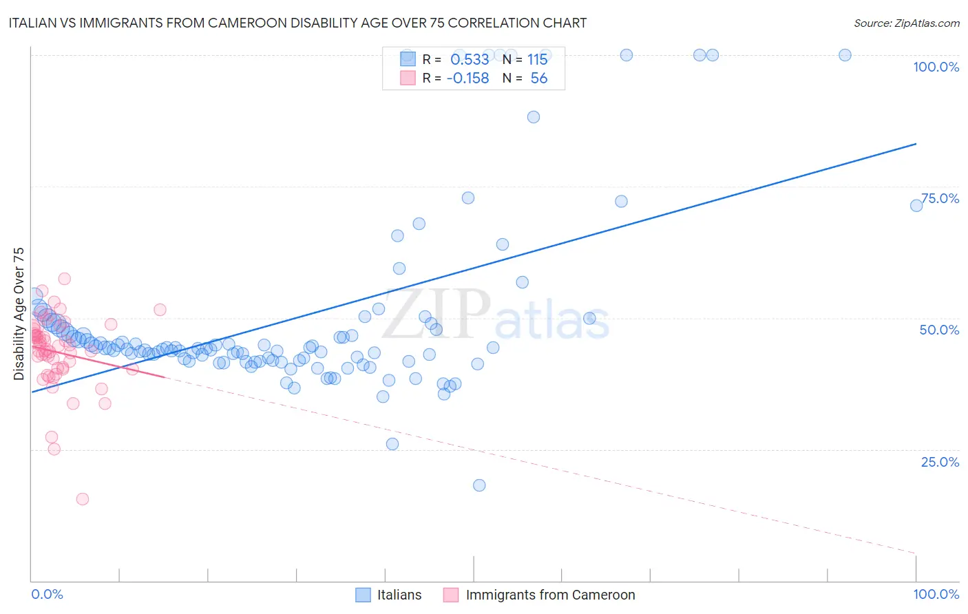 Italian vs Immigrants from Cameroon Disability Age Over 75