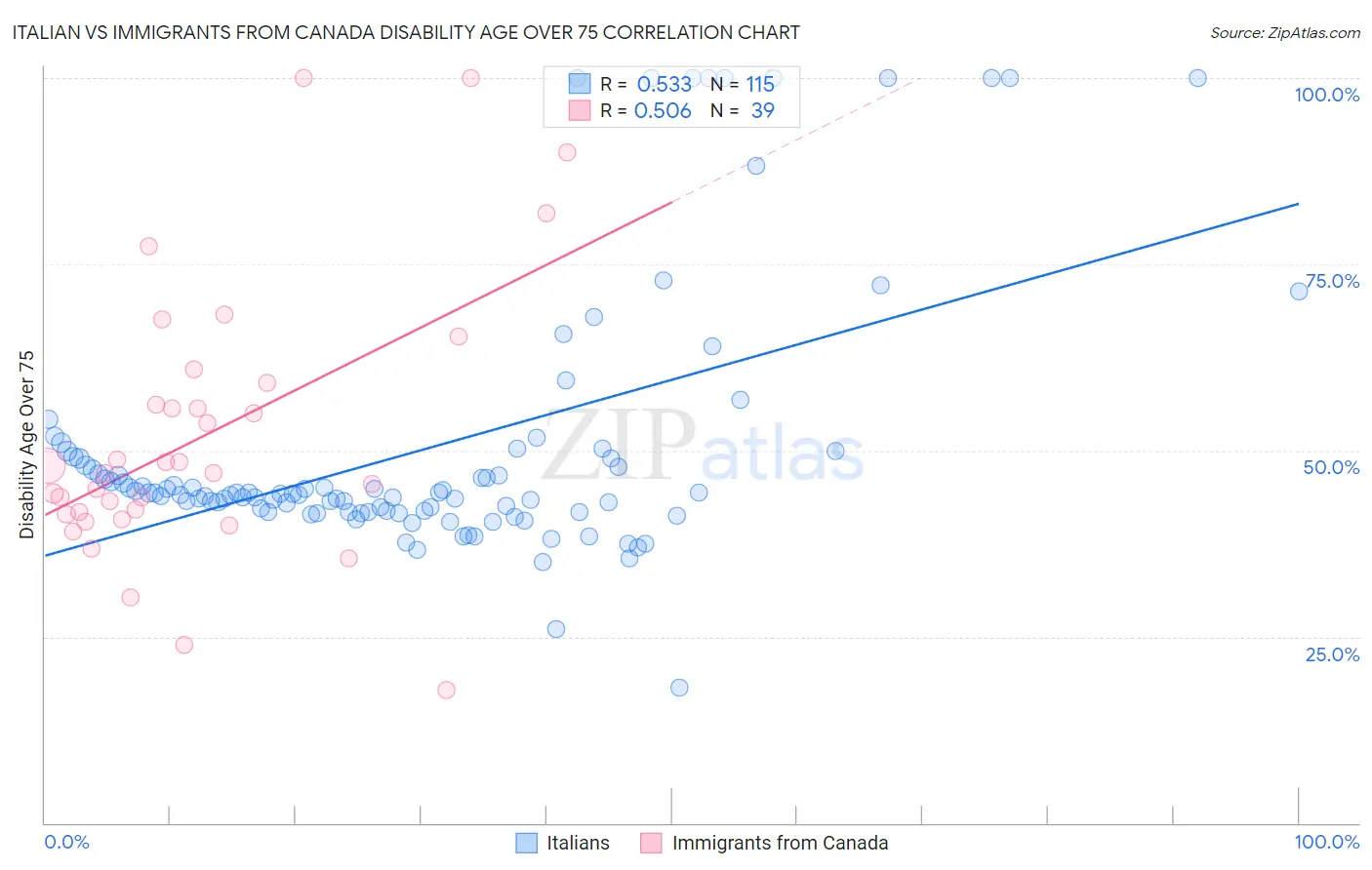 Italian vs Immigrants from Canada Disability Age Over 75