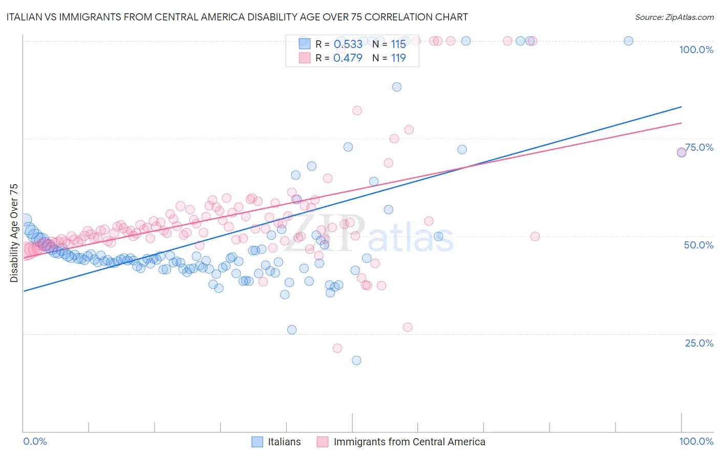 Italian vs Immigrants from Central America Disability Age Over 75
