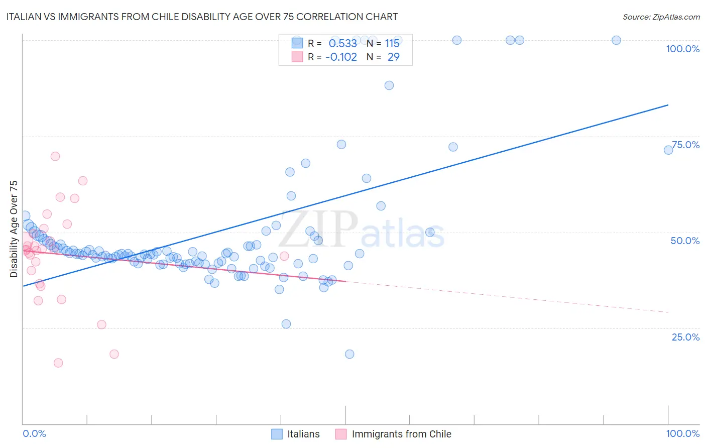 Italian vs Immigrants from Chile Disability Age Over 75