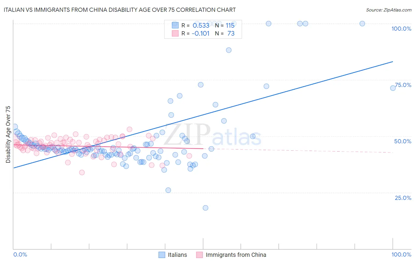 Italian vs Immigrants from China Disability Age Over 75