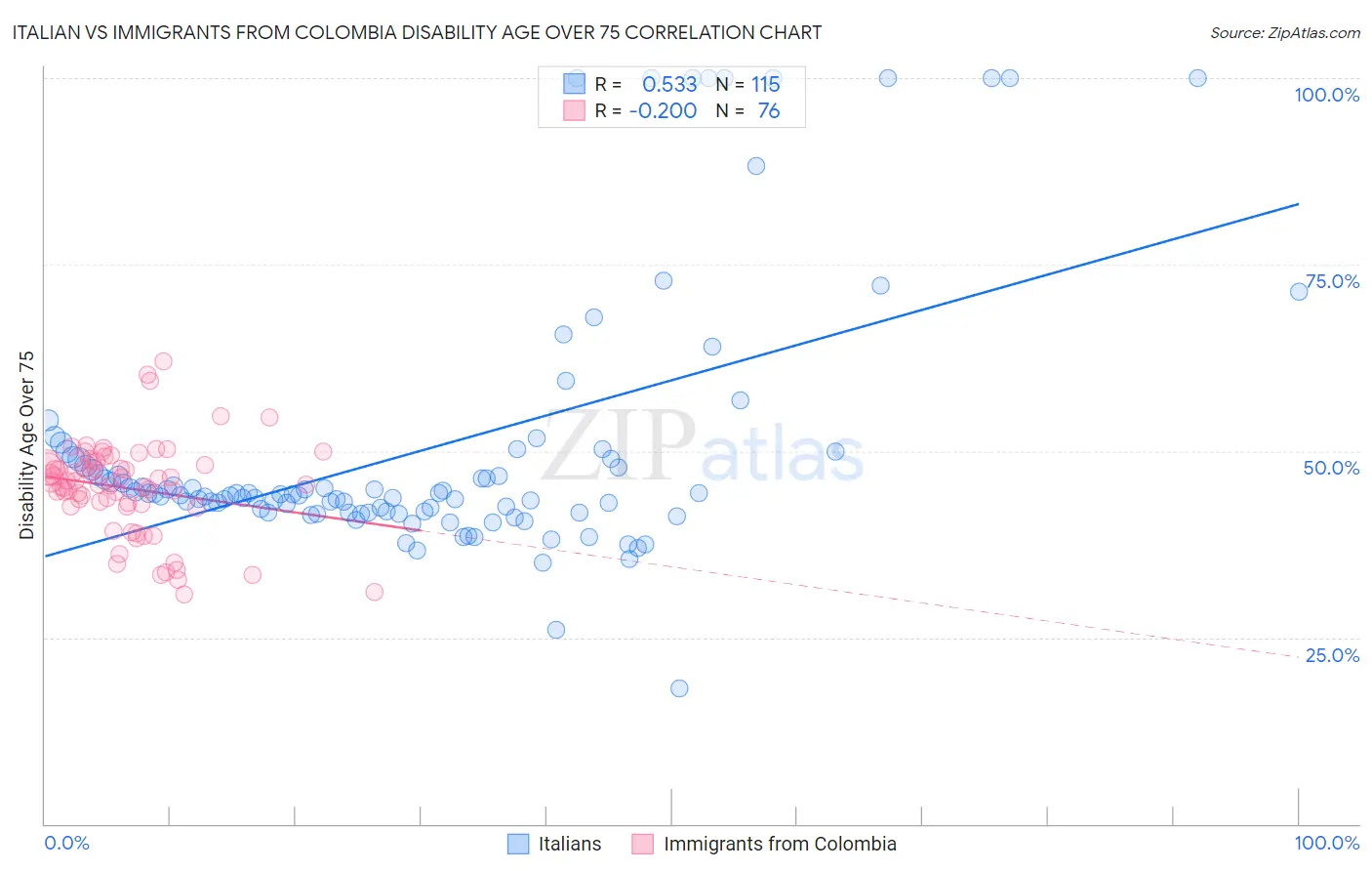 Italian vs Immigrants from Colombia Disability Age Over 75