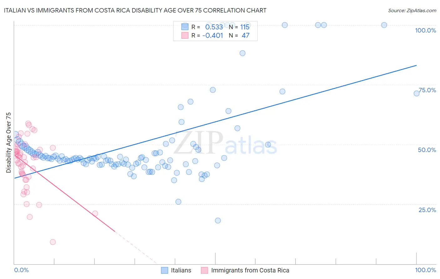 Italian vs Immigrants from Costa Rica Disability Age Over 75