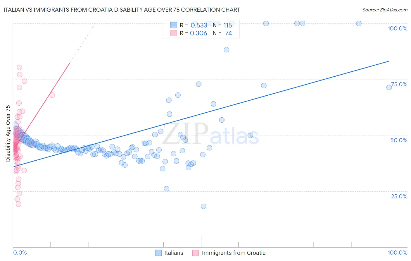 Italian vs Immigrants from Croatia Disability Age Over 75