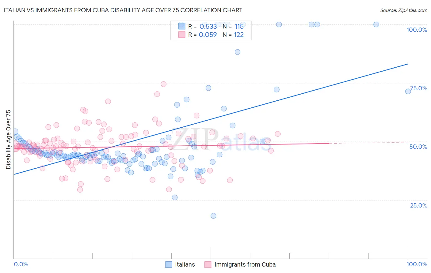 Italian vs Immigrants from Cuba Disability Age Over 75