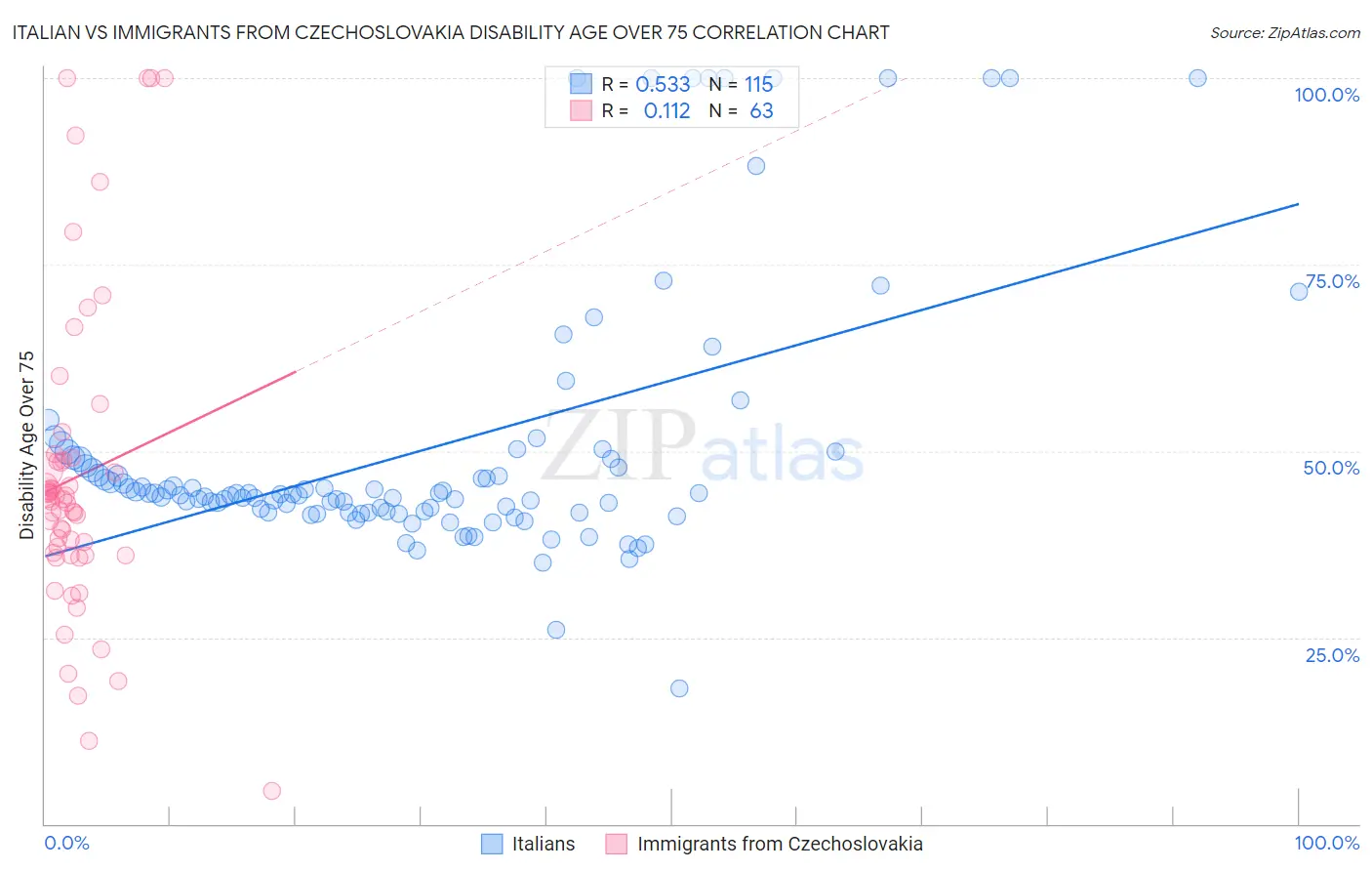 Italian vs Immigrants from Czechoslovakia Disability Age Over 75