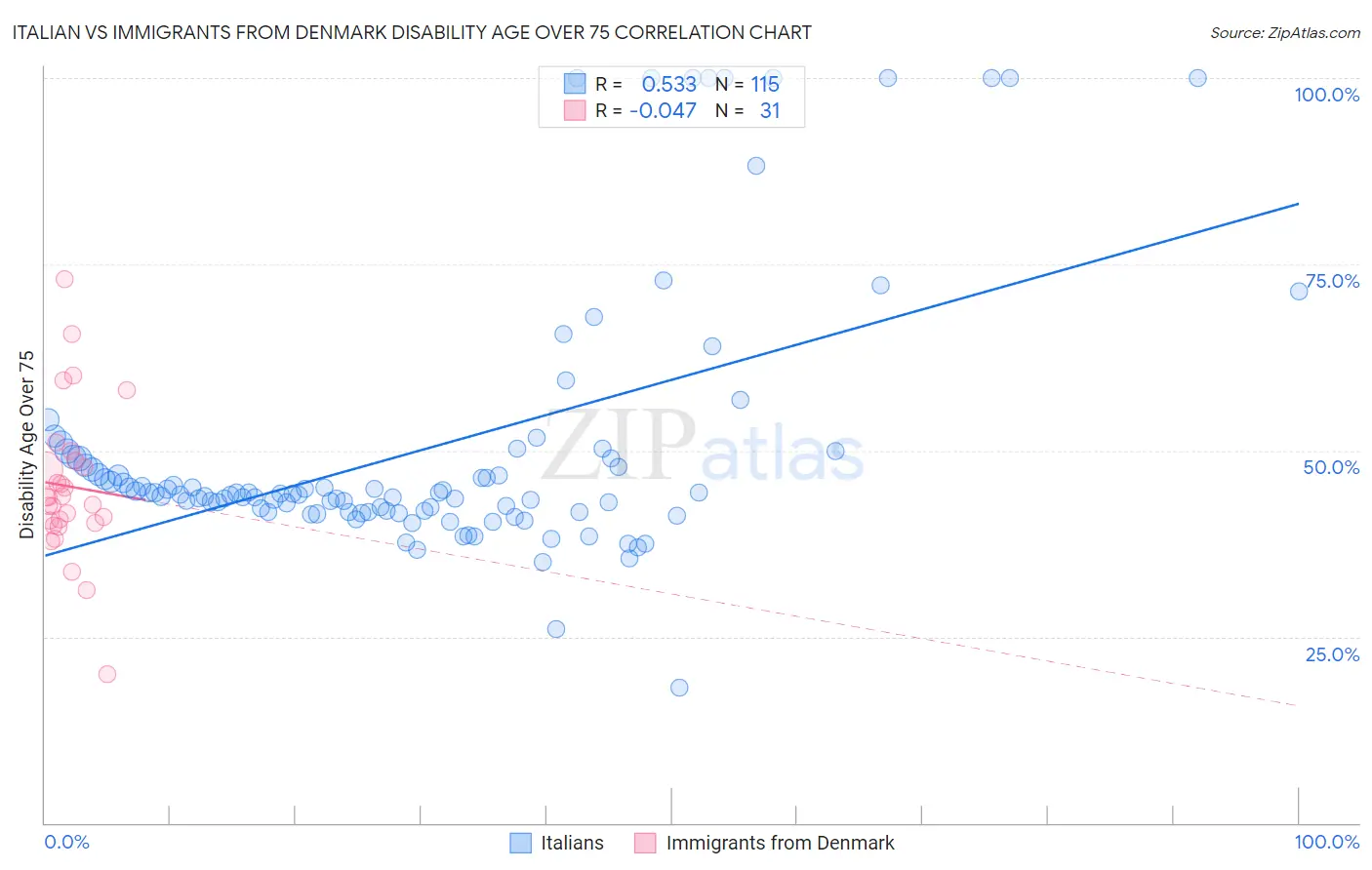 Italian vs Immigrants from Denmark Disability Age Over 75