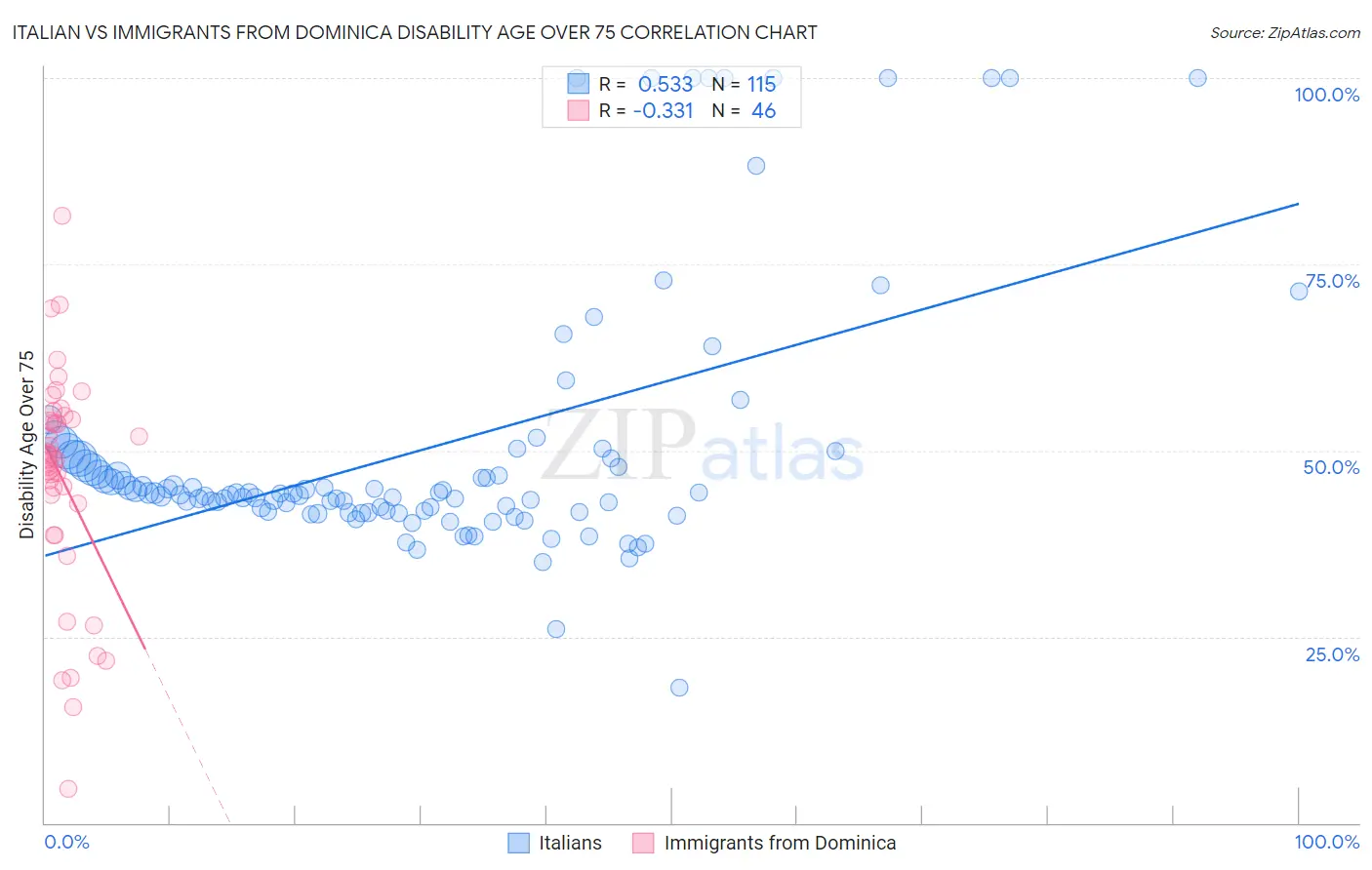 Italian vs Immigrants from Dominica Disability Age Over 75
