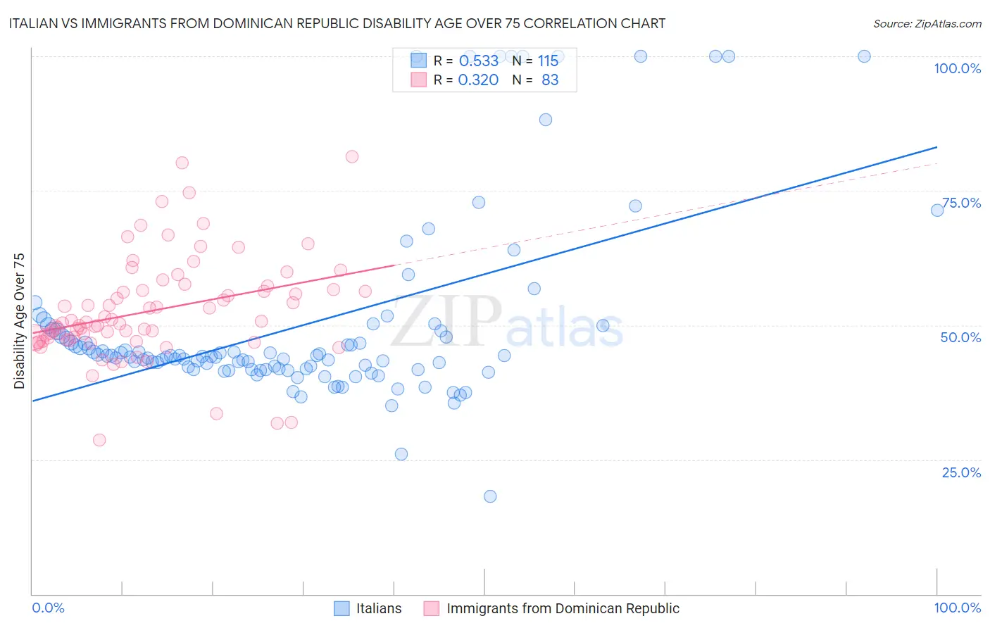 Italian vs Immigrants from Dominican Republic Disability Age Over 75