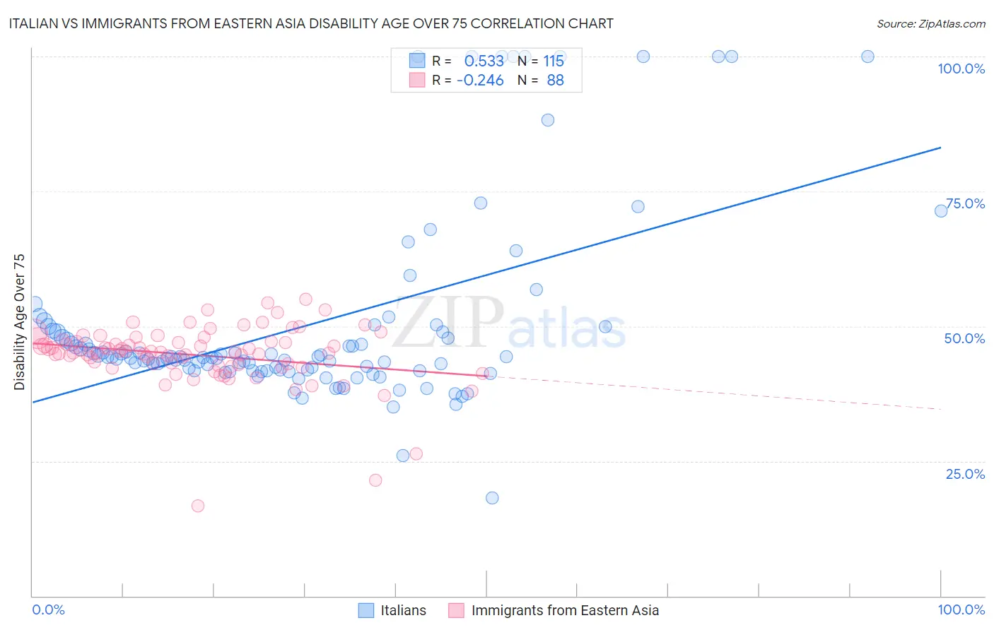 Italian vs Immigrants from Eastern Asia Disability Age Over 75