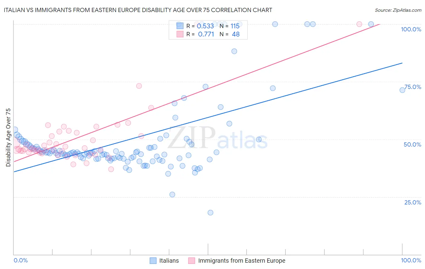 Italian vs Immigrants from Eastern Europe Disability Age Over 75