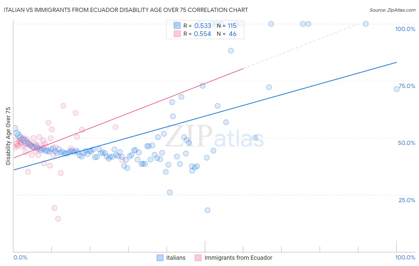 Italian vs Immigrants from Ecuador Disability Age Over 75