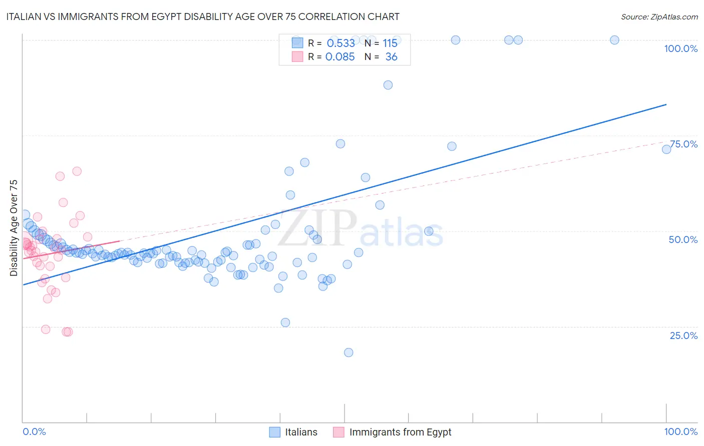 Italian vs Immigrants from Egypt Disability Age Over 75