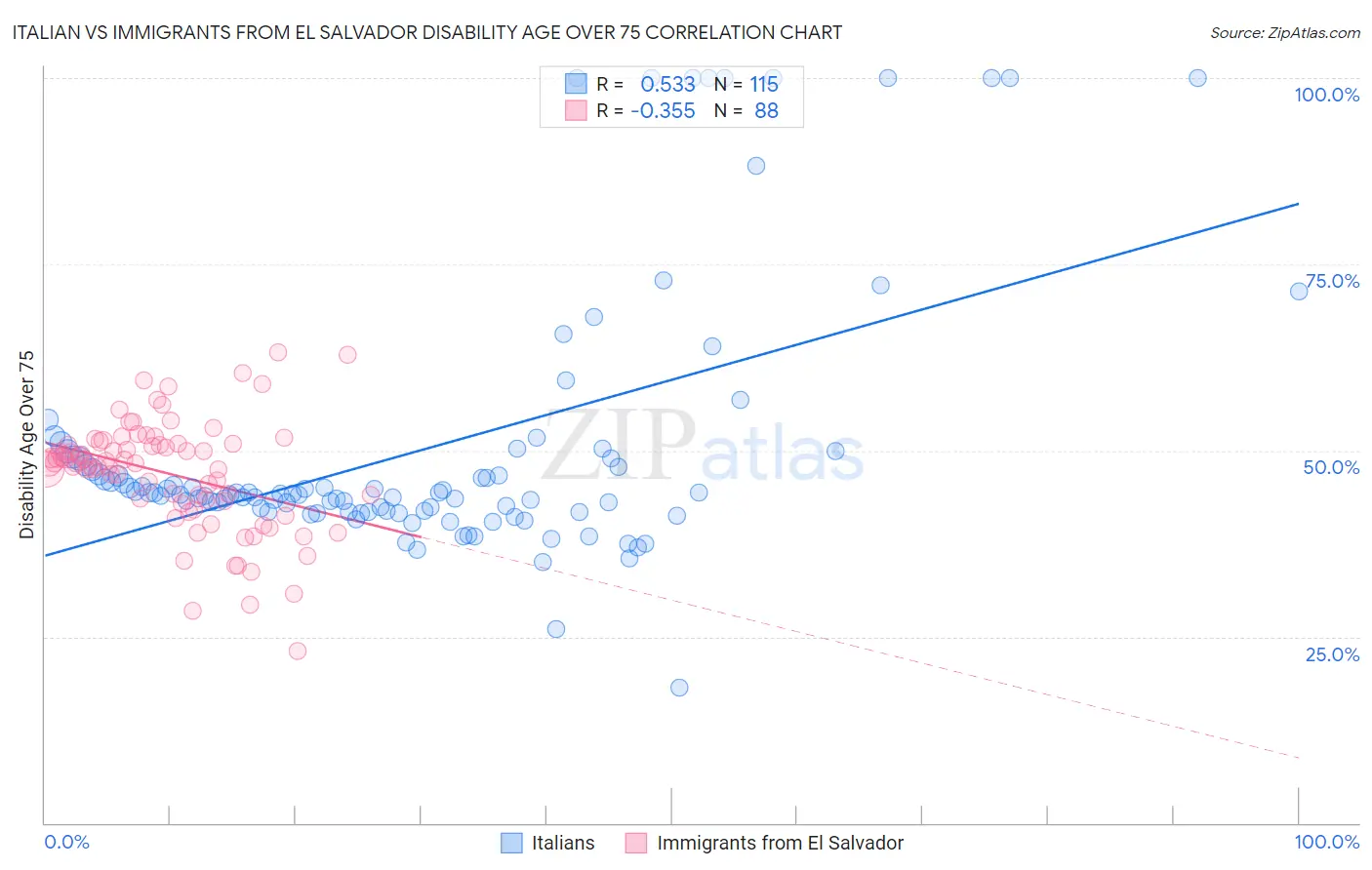 Italian vs Immigrants from El Salvador Disability Age Over 75