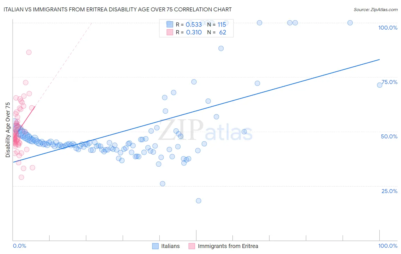 Italian vs Immigrants from Eritrea Disability Age Over 75