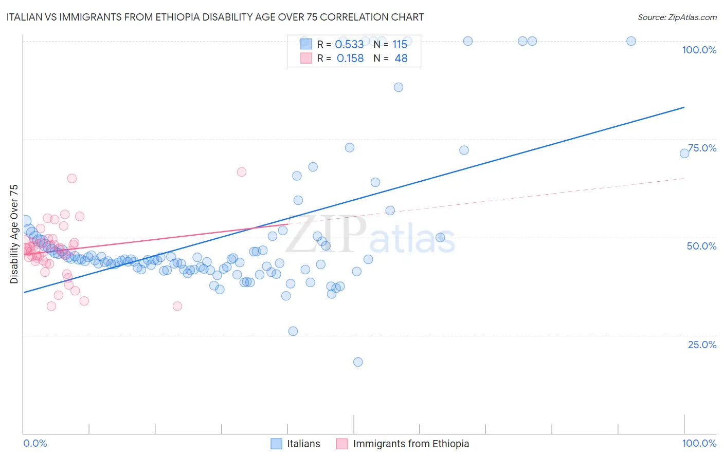 Italian vs Immigrants from Ethiopia Disability Age Over 75