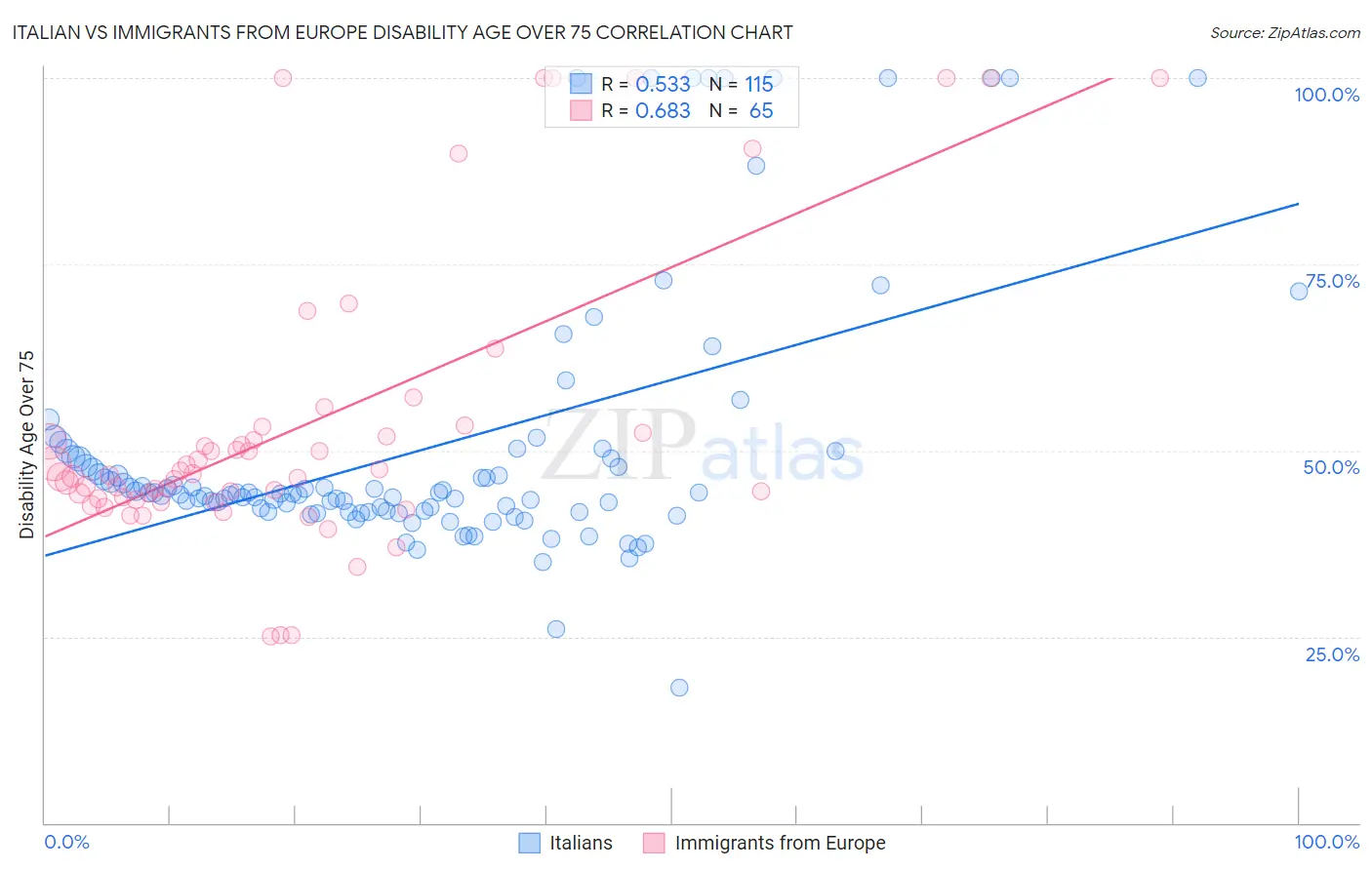 Italian vs Immigrants from Europe Disability Age Over 75