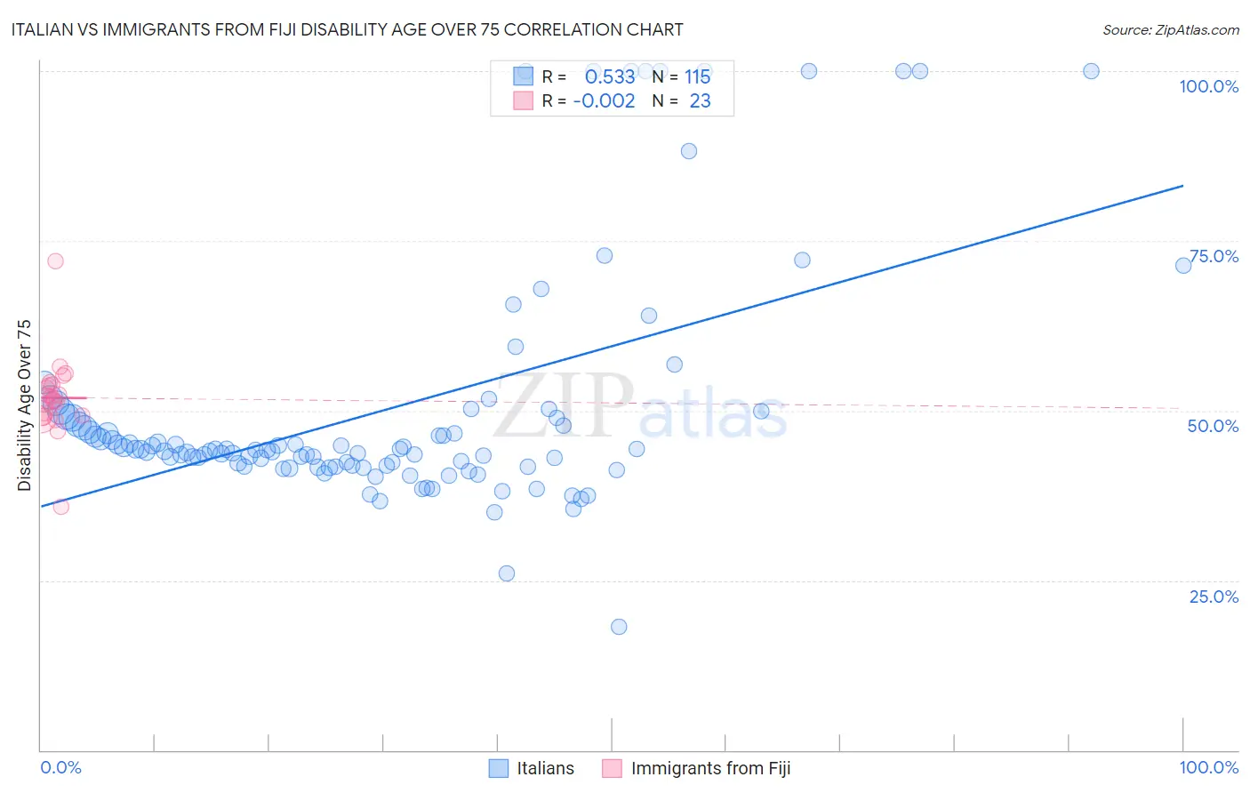 Italian vs Immigrants from Fiji Disability Age Over 75