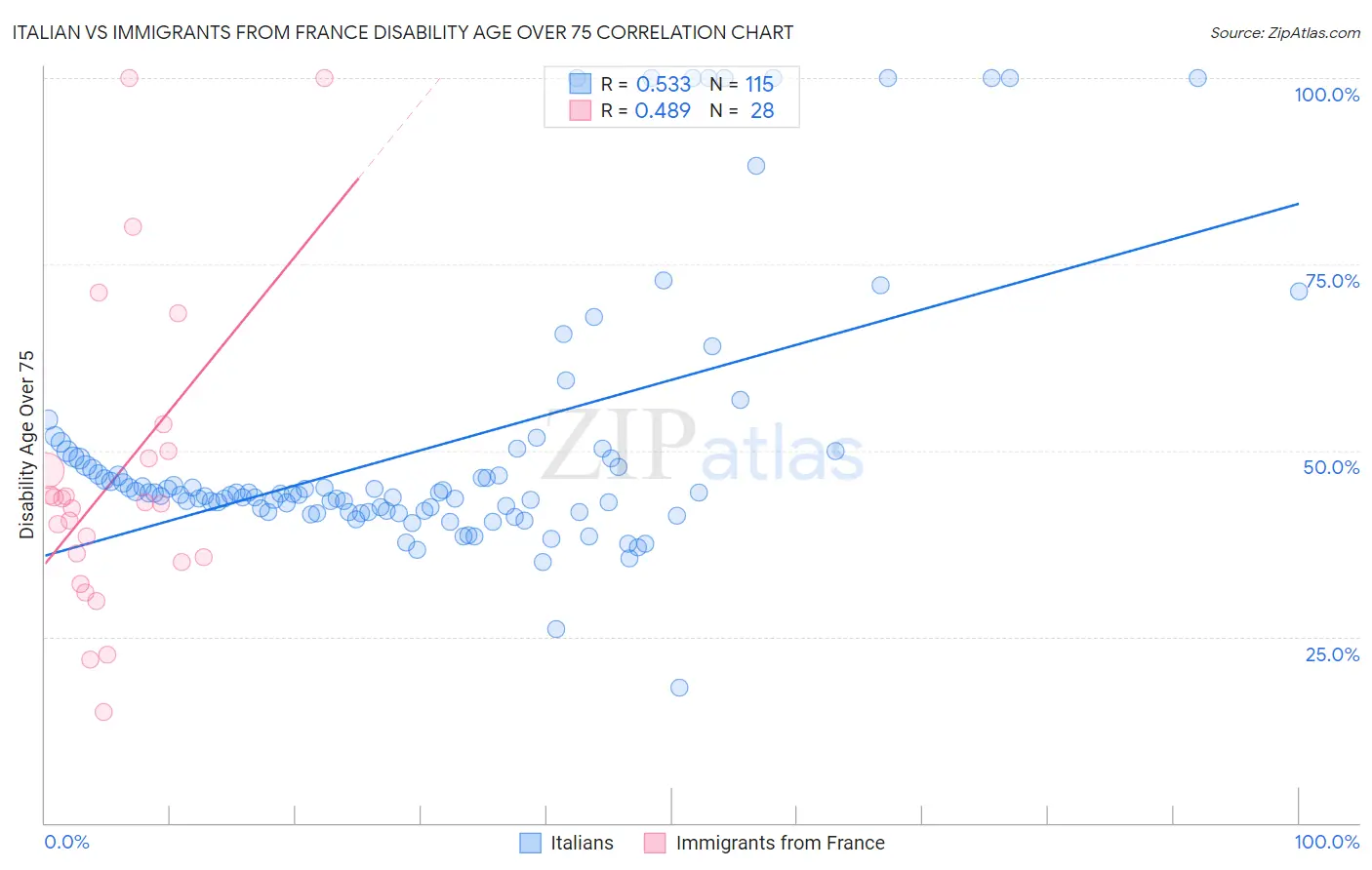 Italian vs Immigrants from France Disability Age Over 75