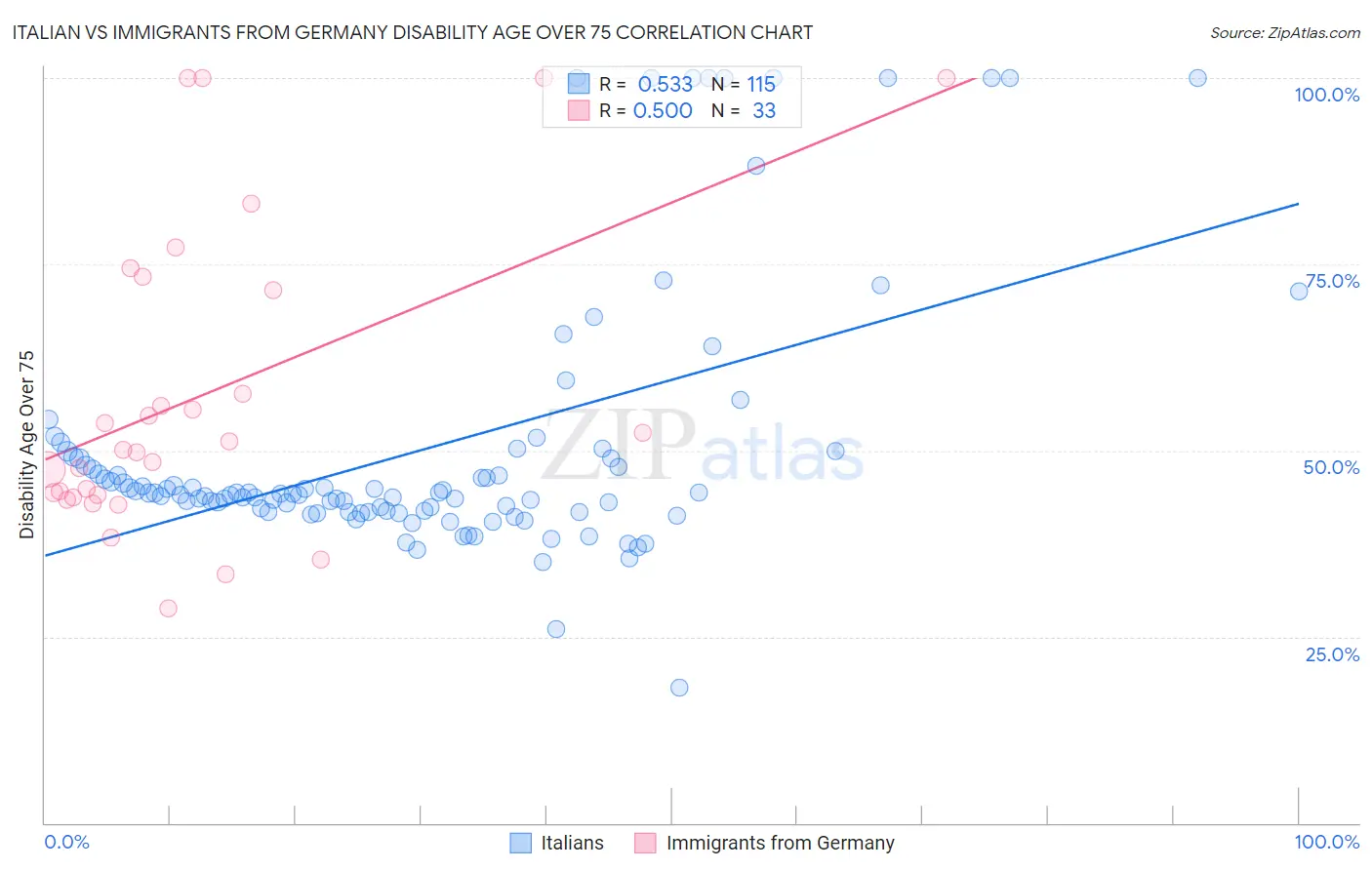 Italian vs Immigrants from Germany Disability Age Over 75