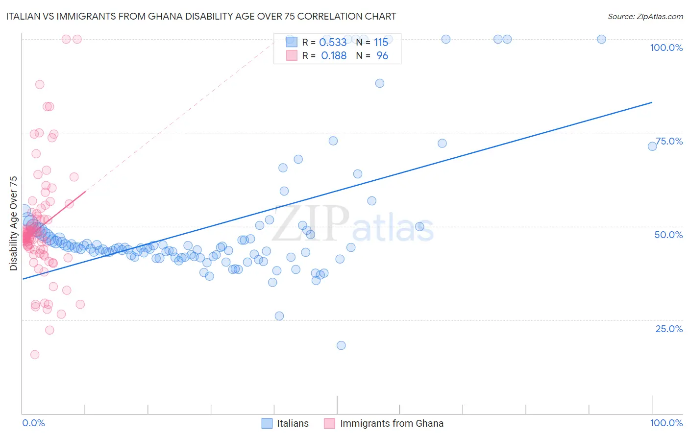 Italian vs Immigrants from Ghana Disability Age Over 75
