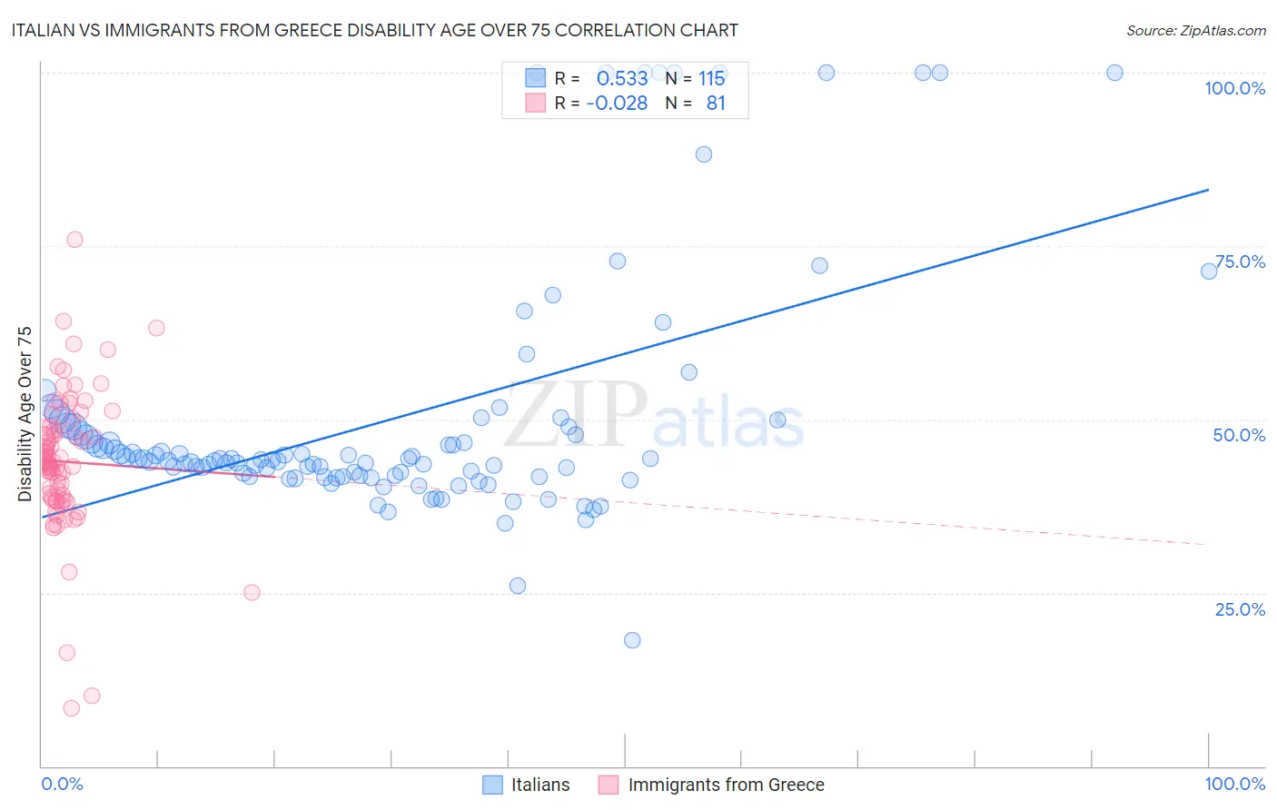 Italian vs Immigrants from Greece Disability Age Over 75