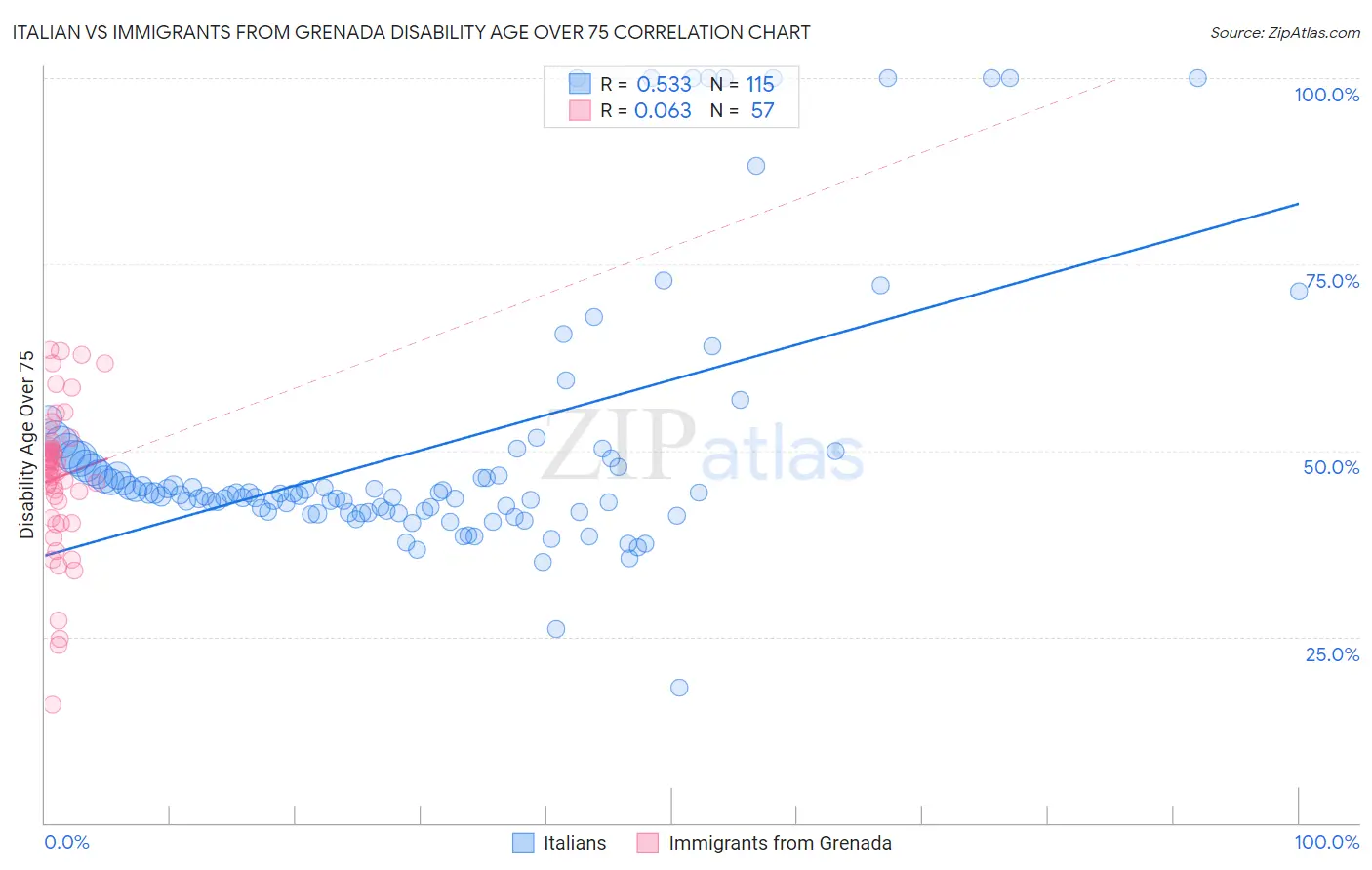 Italian vs Immigrants from Grenada Disability Age Over 75
