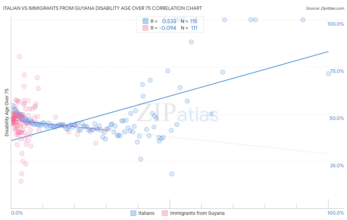 Italian vs Immigrants from Guyana Disability Age Over 75