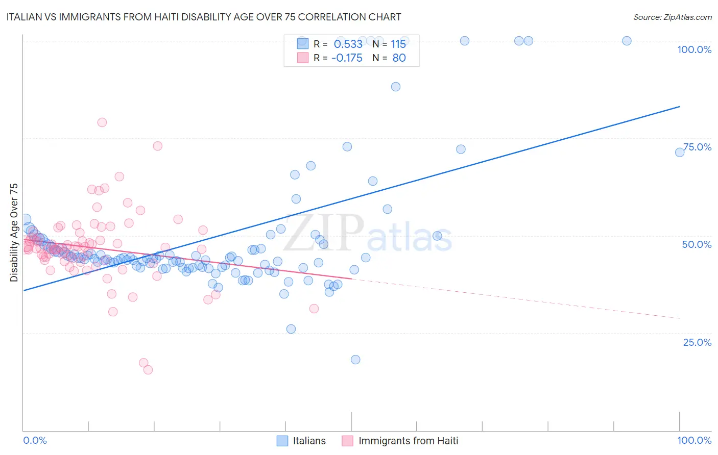 Italian vs Immigrants from Haiti Disability Age Over 75