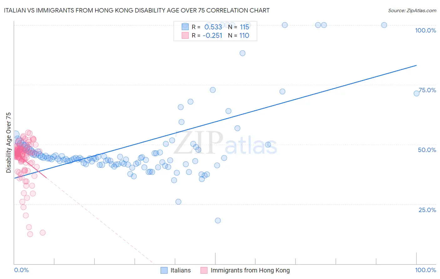 Italian vs Immigrants from Hong Kong Disability Age Over 75