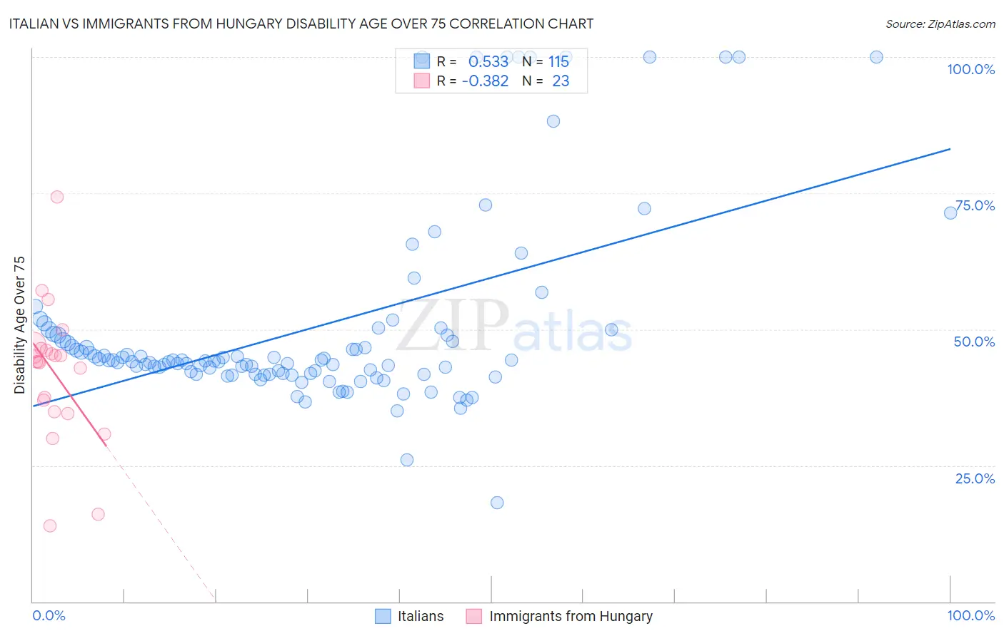 Italian vs Immigrants from Hungary Disability Age Over 75