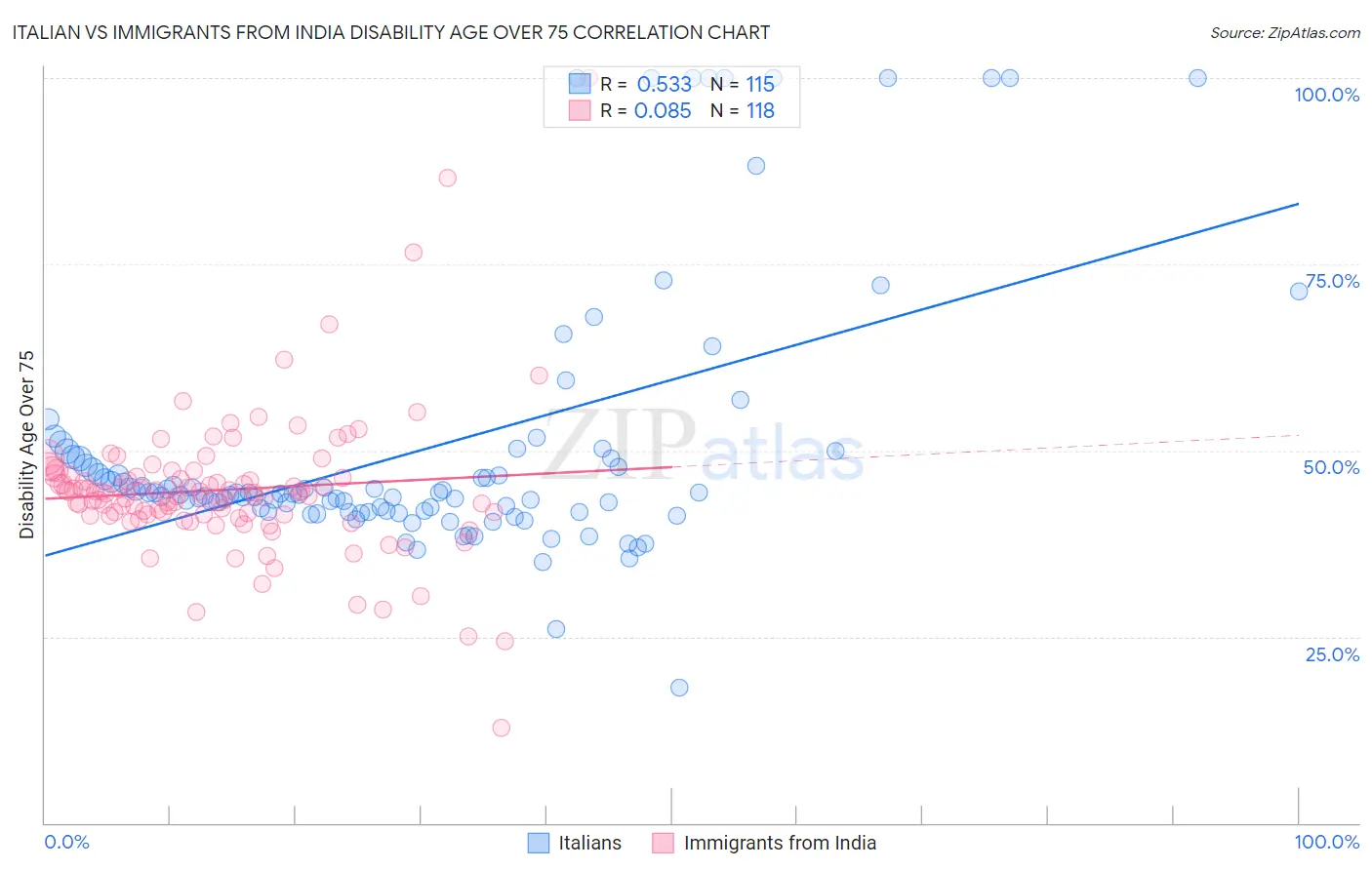 Italian vs Immigrants from India Disability Age Over 75