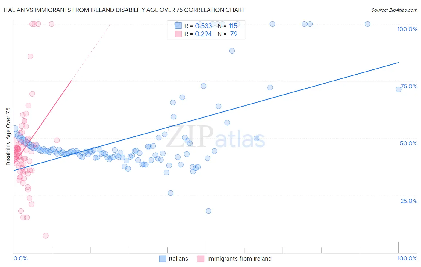 Italian vs Immigrants from Ireland Disability Age Over 75