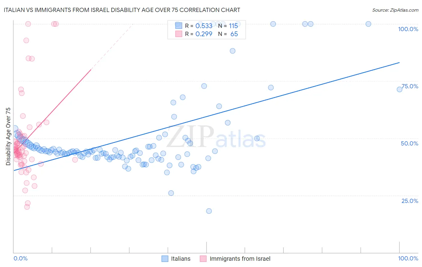 Italian vs Immigrants from Israel Disability Age Over 75
