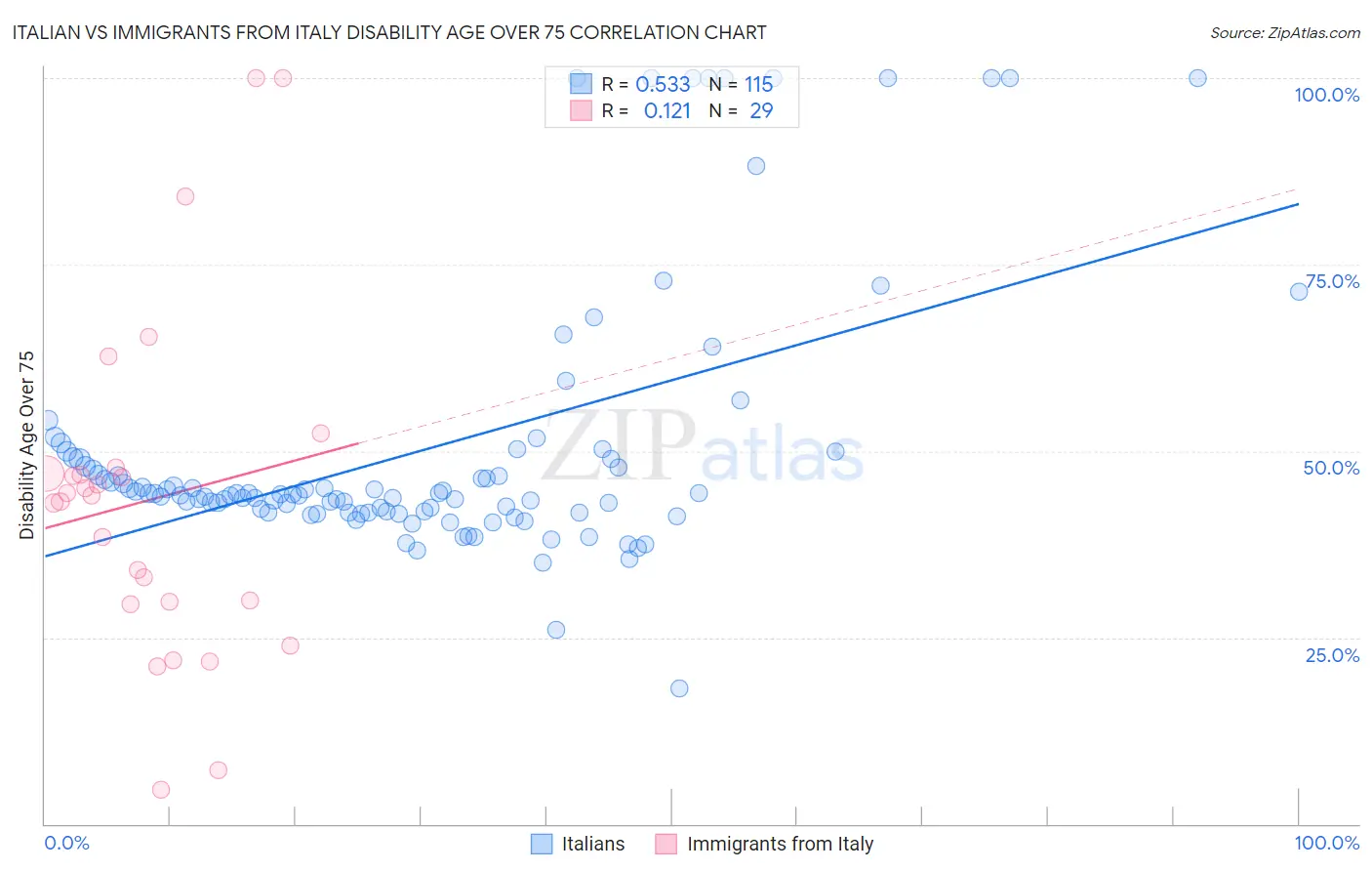 Italian vs Immigrants from Italy Disability Age Over 75