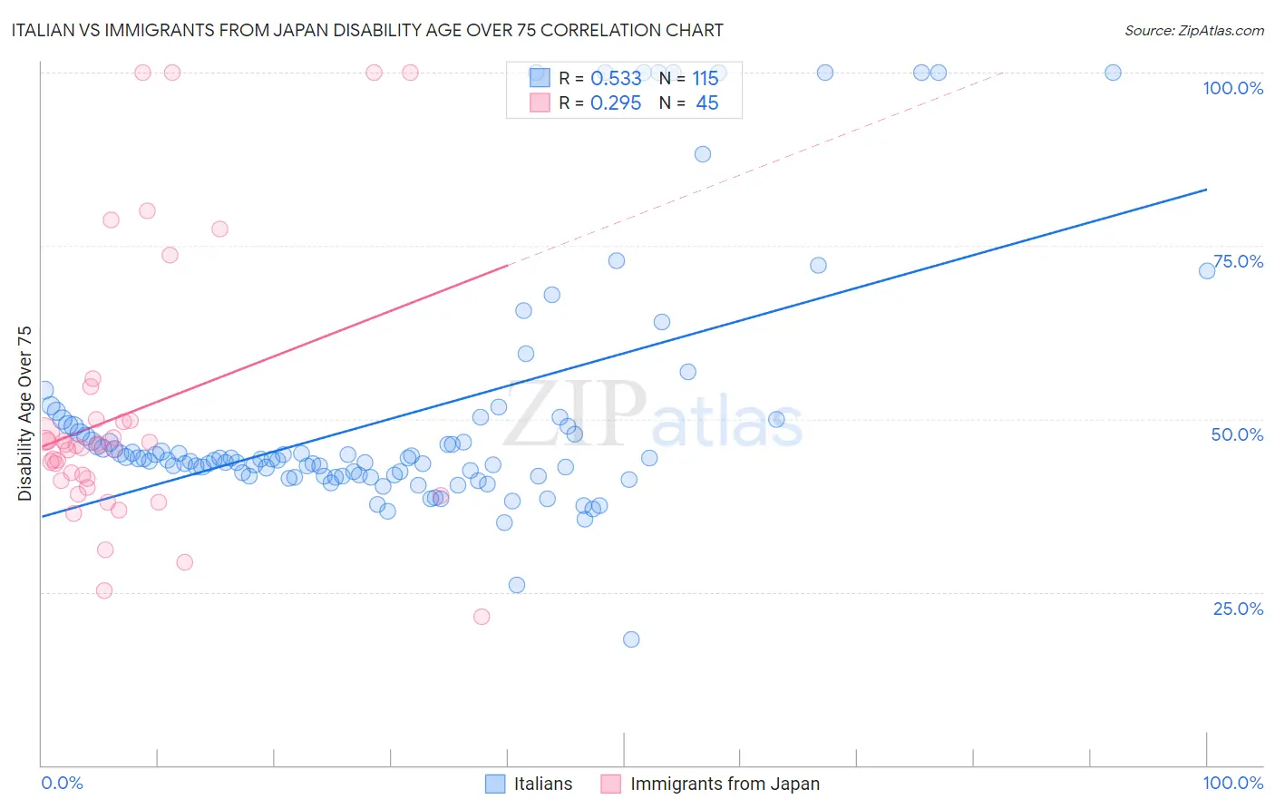Italian vs Immigrants from Japan Disability Age Over 75