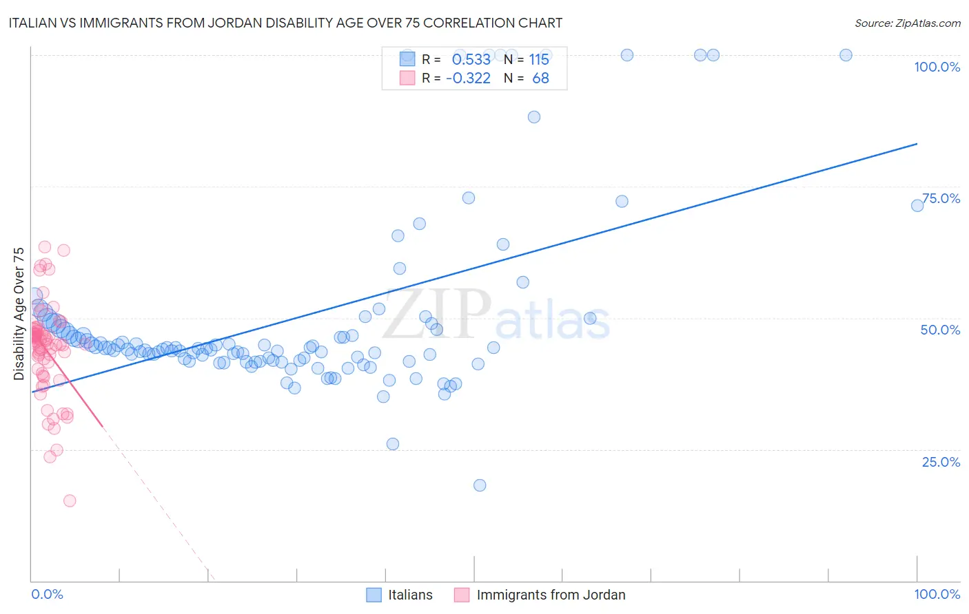 Italian vs Immigrants from Jordan Disability Age Over 75