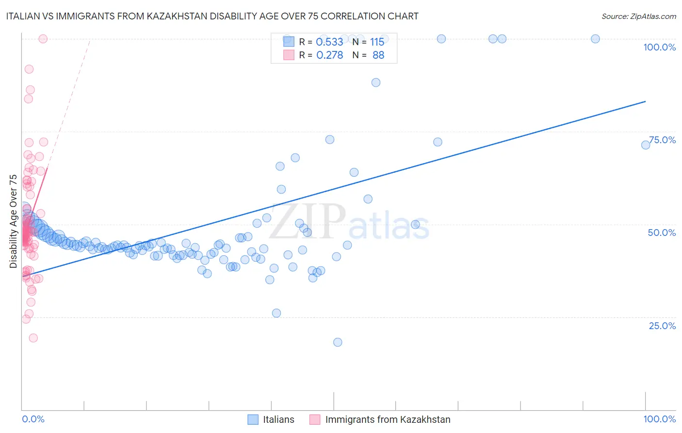 Italian vs Immigrants from Kazakhstan Disability Age Over 75