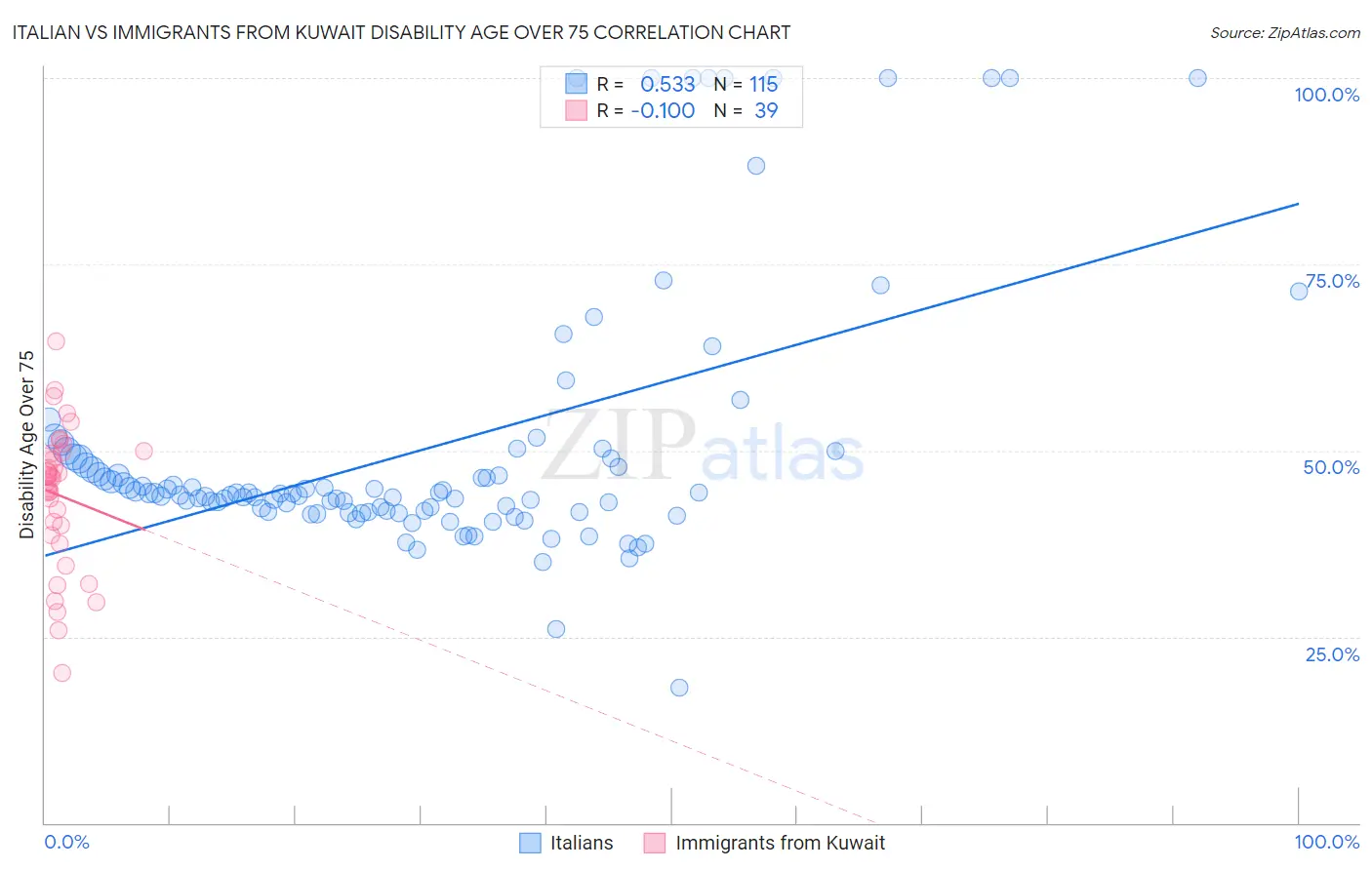 Italian vs Immigrants from Kuwait Disability Age Over 75