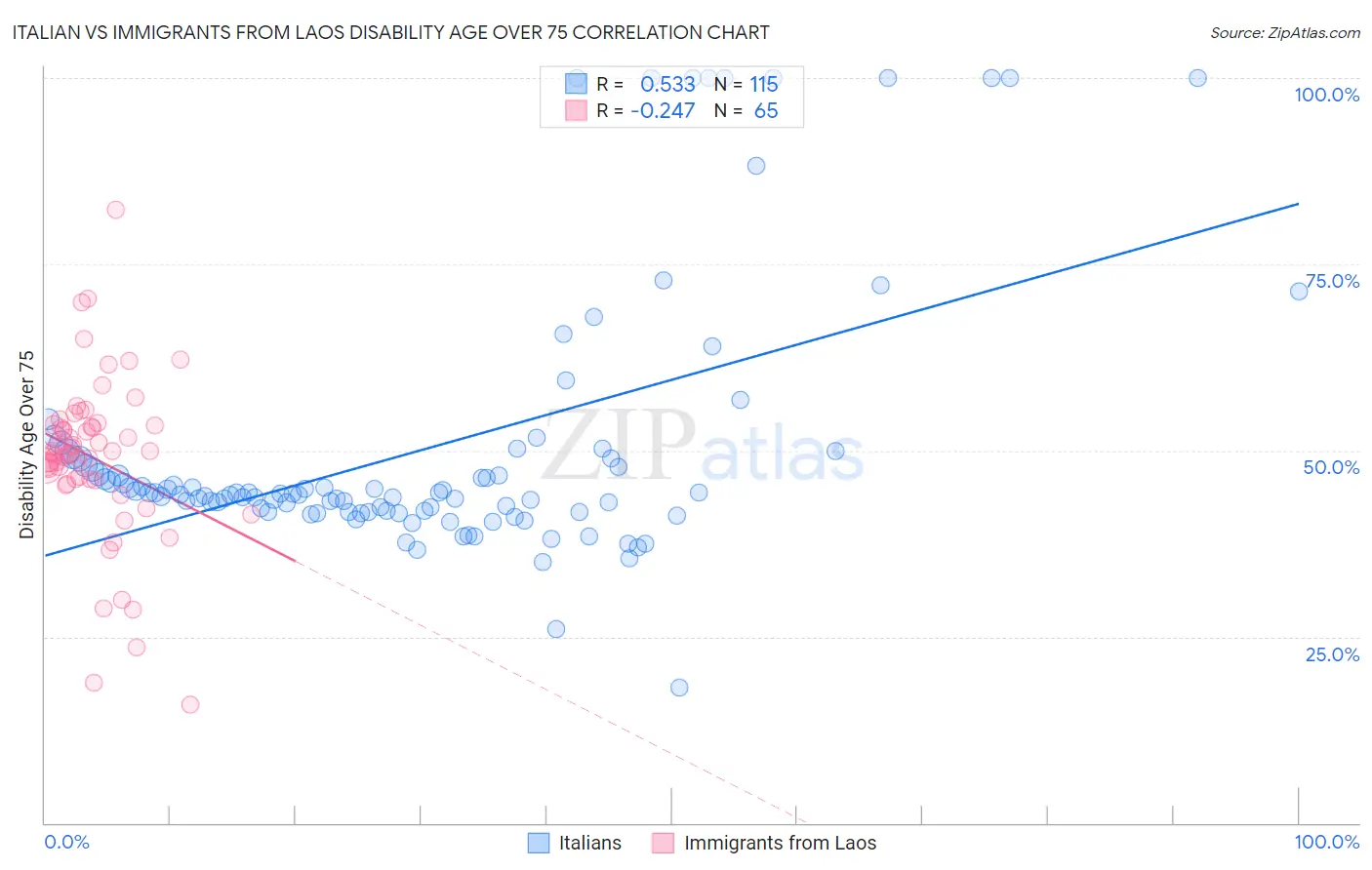 Italian vs Immigrants from Laos Disability Age Over 75