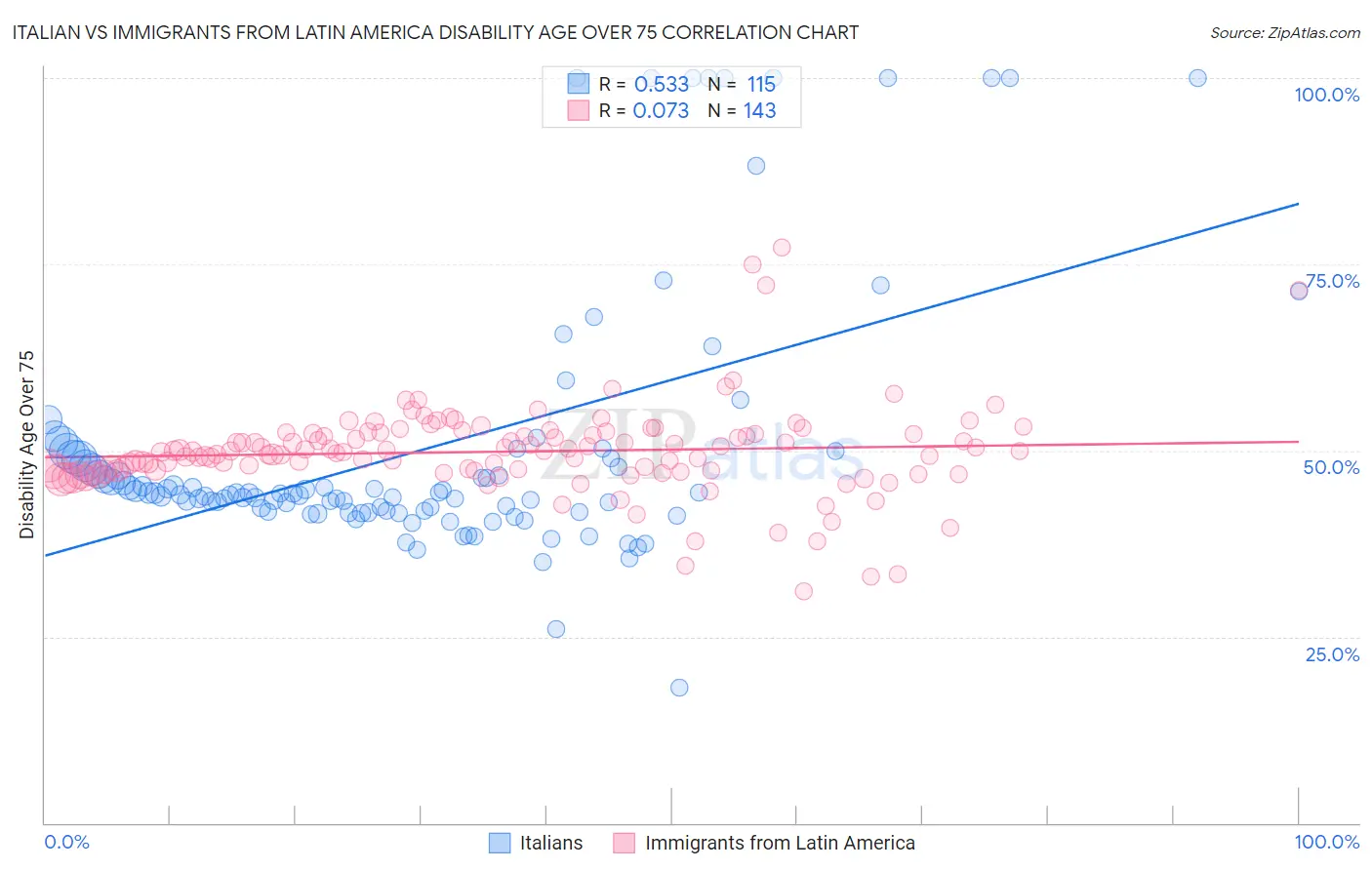 Italian vs Immigrants from Latin America Disability Age Over 75