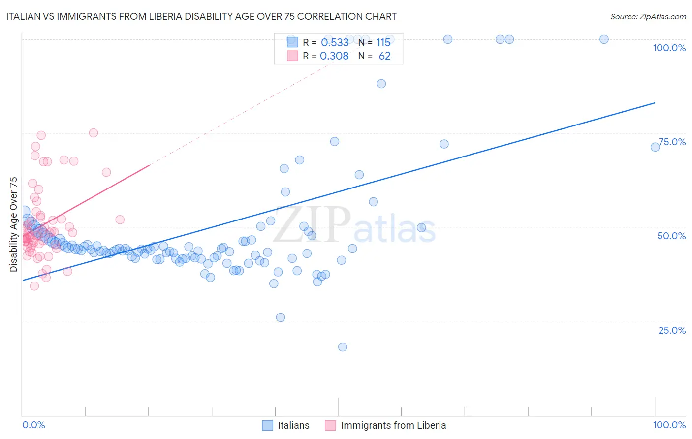 Italian vs Immigrants from Liberia Disability Age Over 75