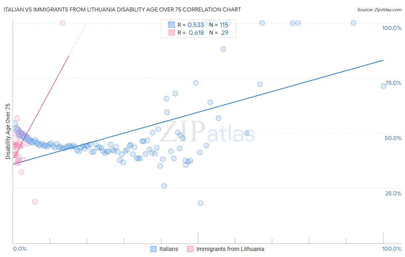 Italian vs Immigrants from Lithuania Disability Age Over 75