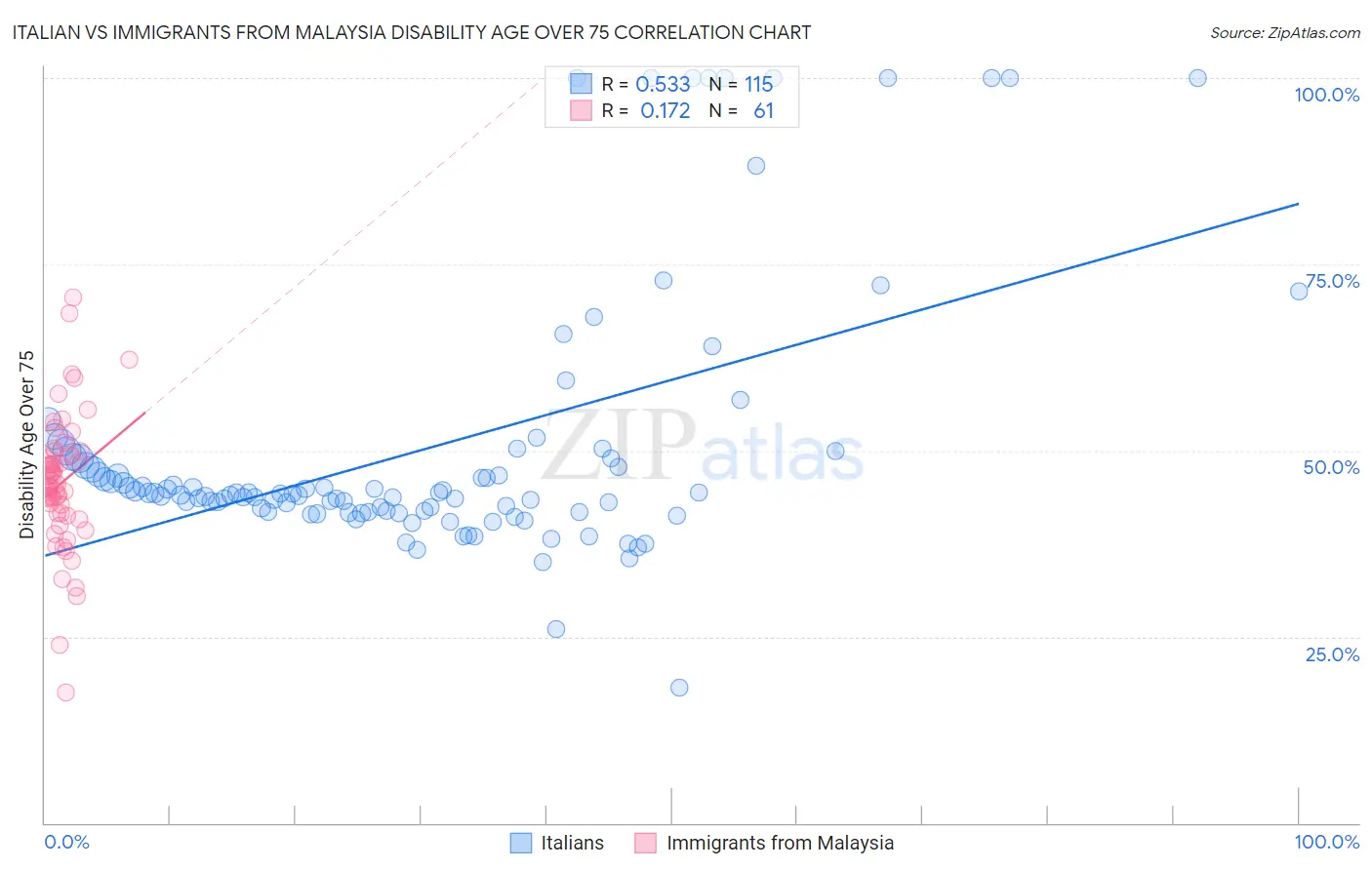 Italian vs Immigrants from Malaysia Disability Age Over 75
